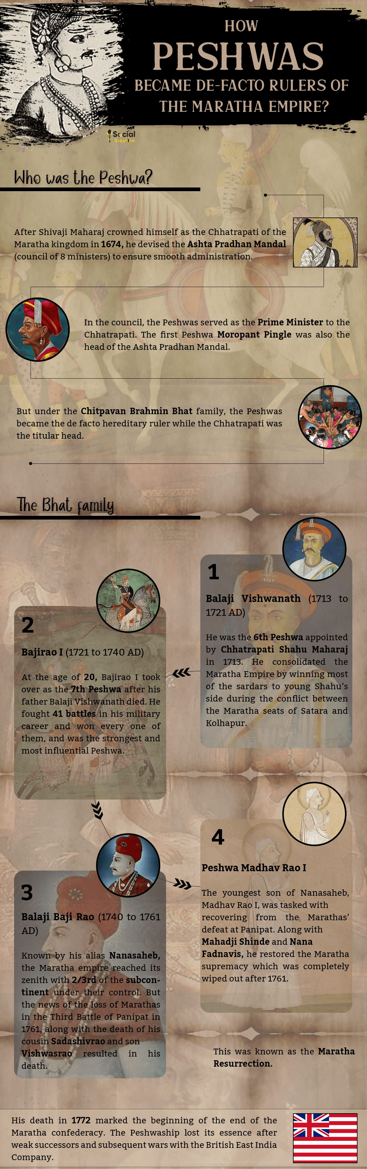 How Peshwas became De-facto Rulers of the Maratha Empire? - Social